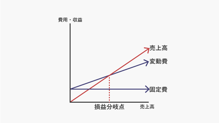 損益分岐点のグラフ